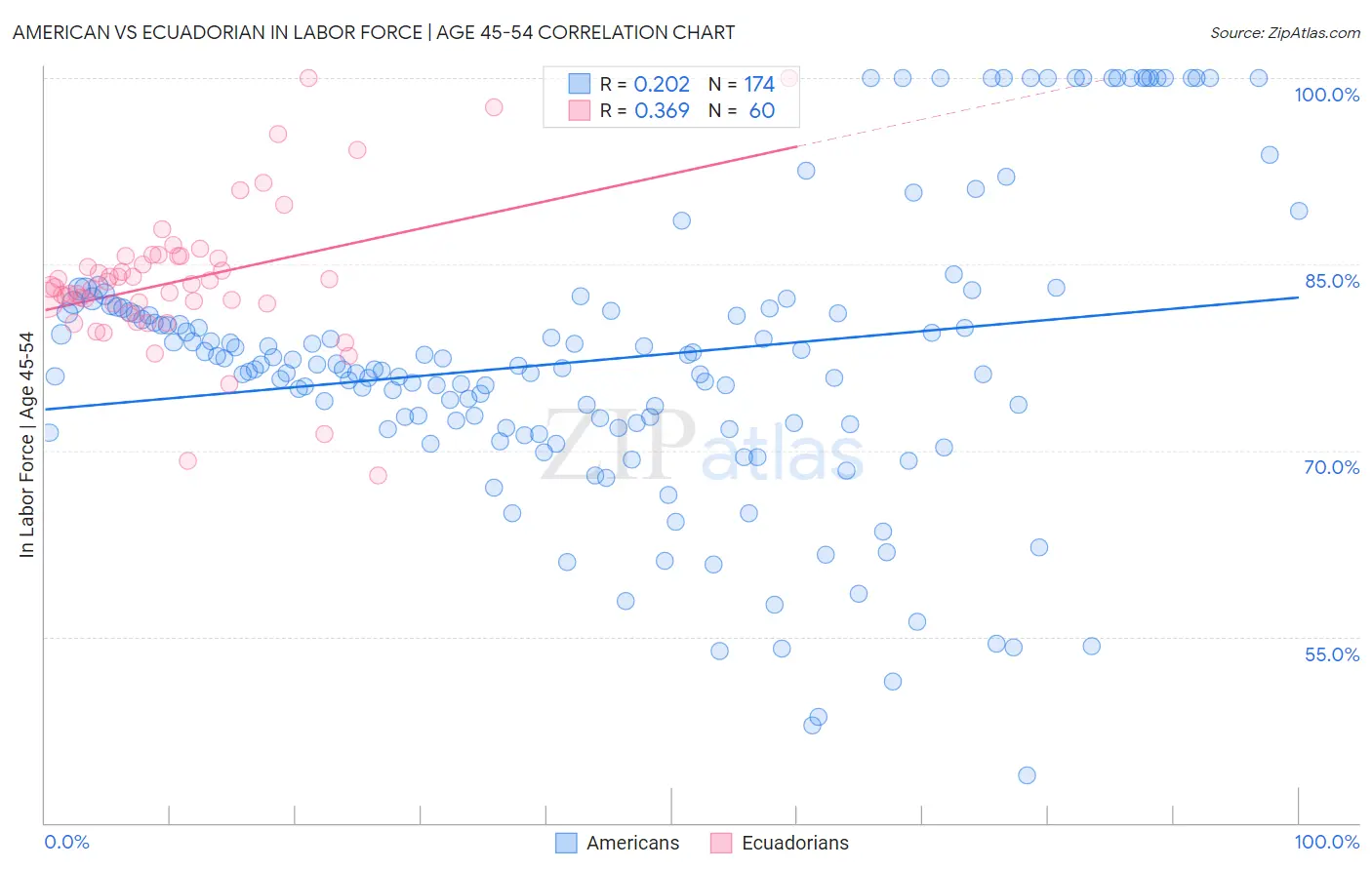 American vs Ecuadorian In Labor Force | Age 45-54