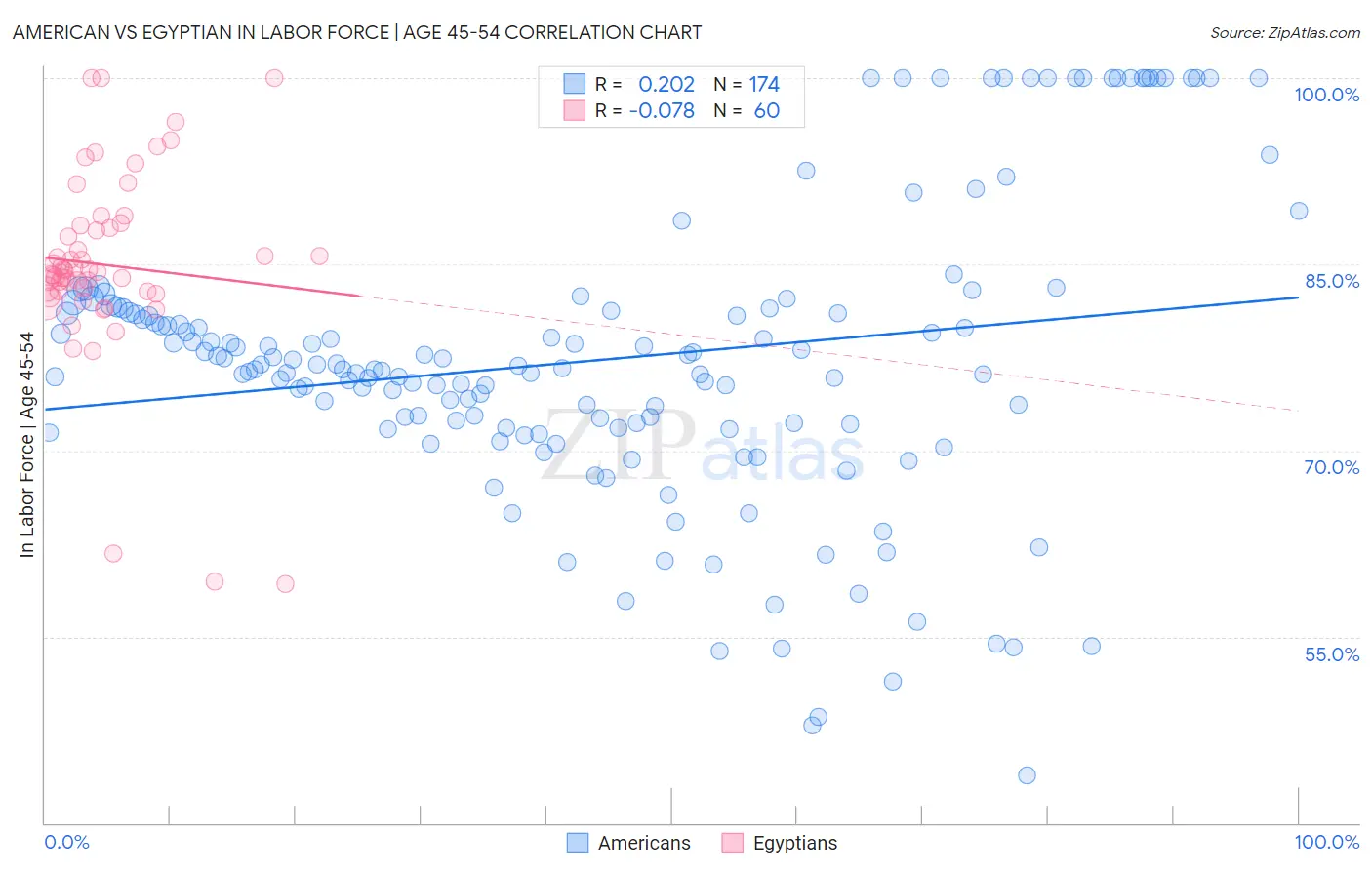 American vs Egyptian In Labor Force | Age 45-54