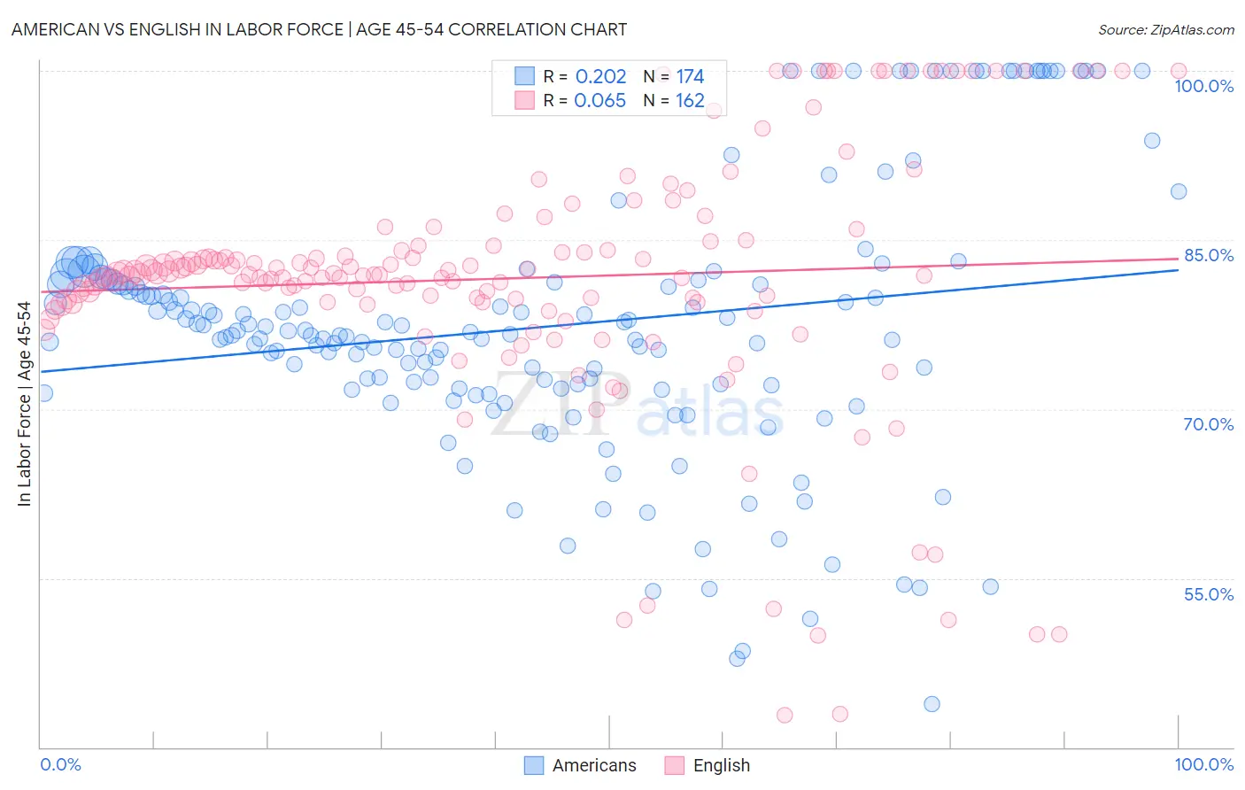 American vs English In Labor Force | Age 45-54