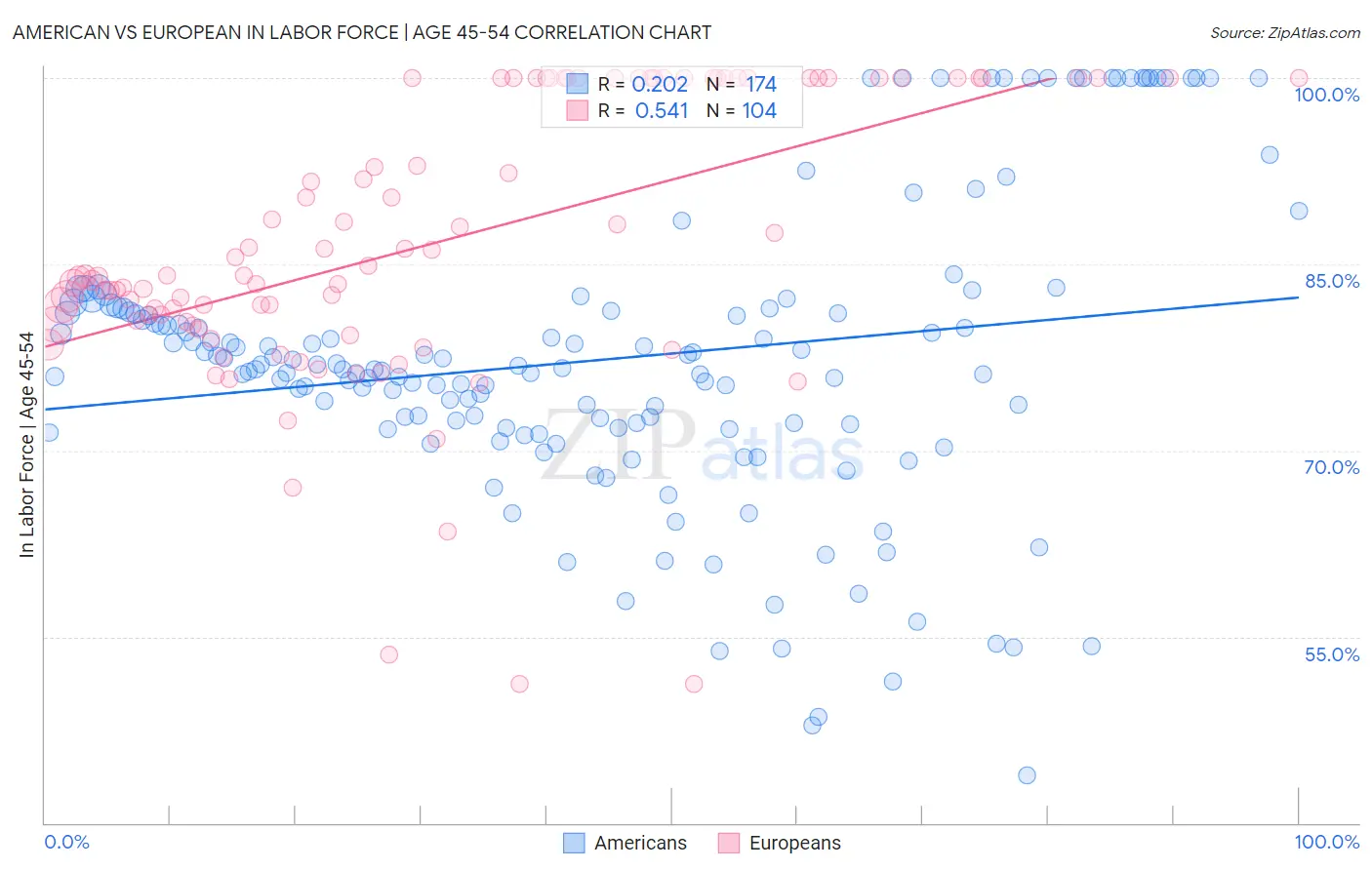 American vs European In Labor Force | Age 45-54