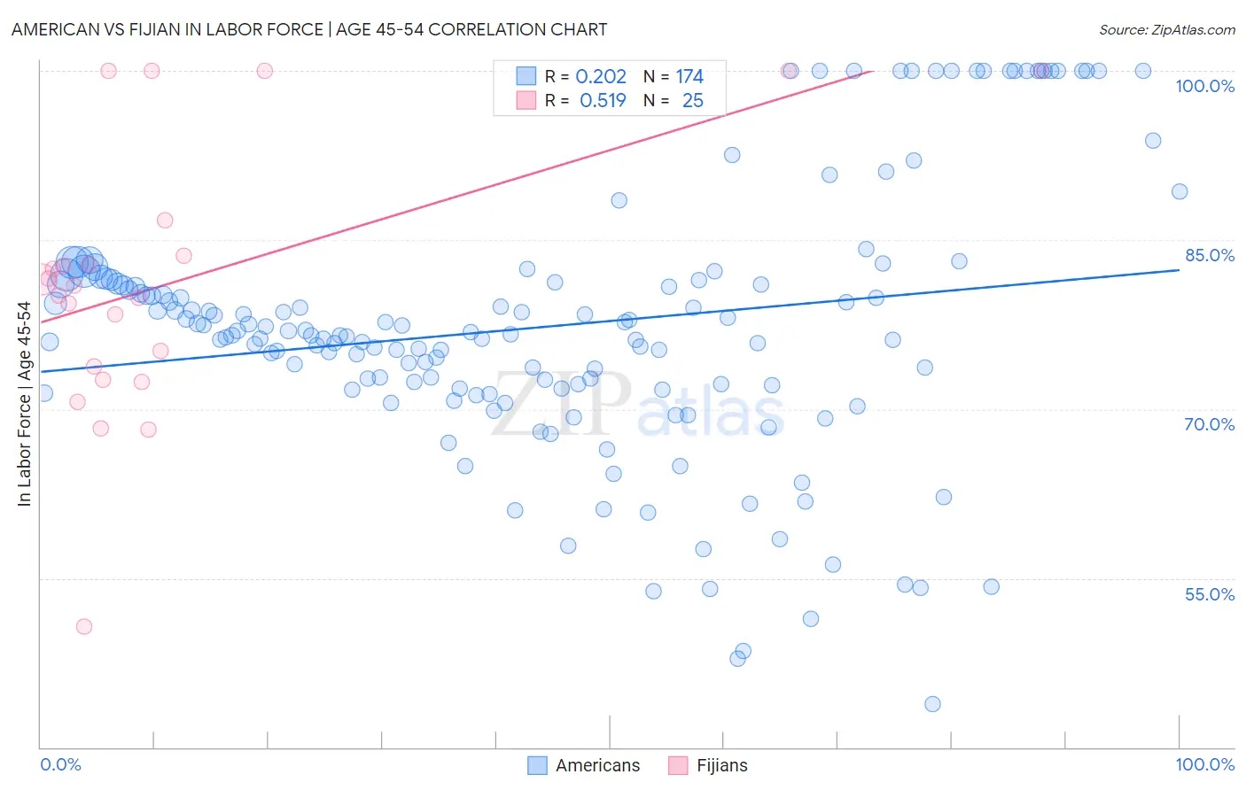 American vs Fijian In Labor Force | Age 45-54