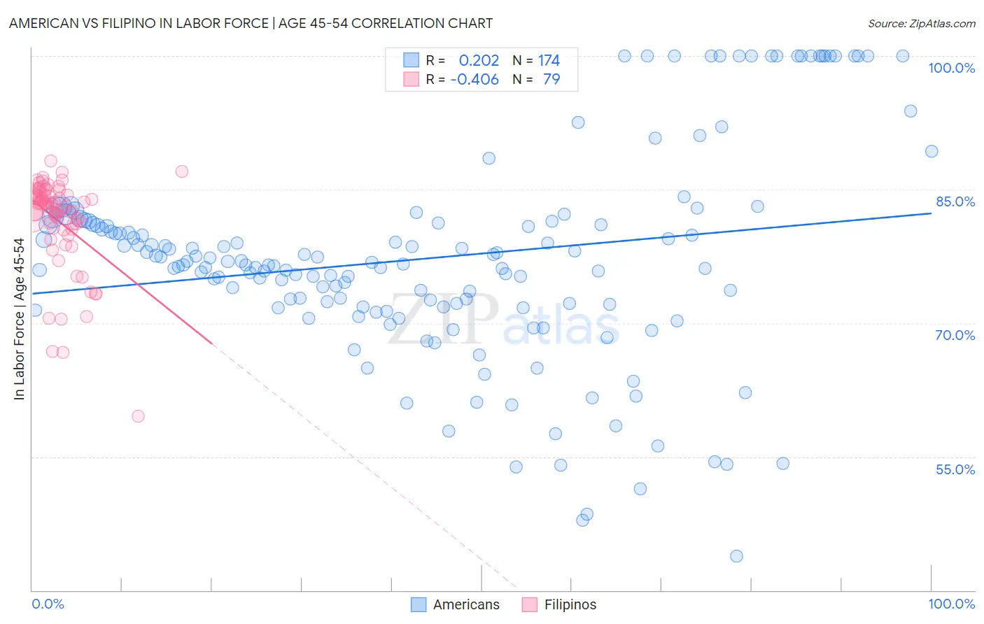 American vs Filipino In Labor Force | Age 45-54