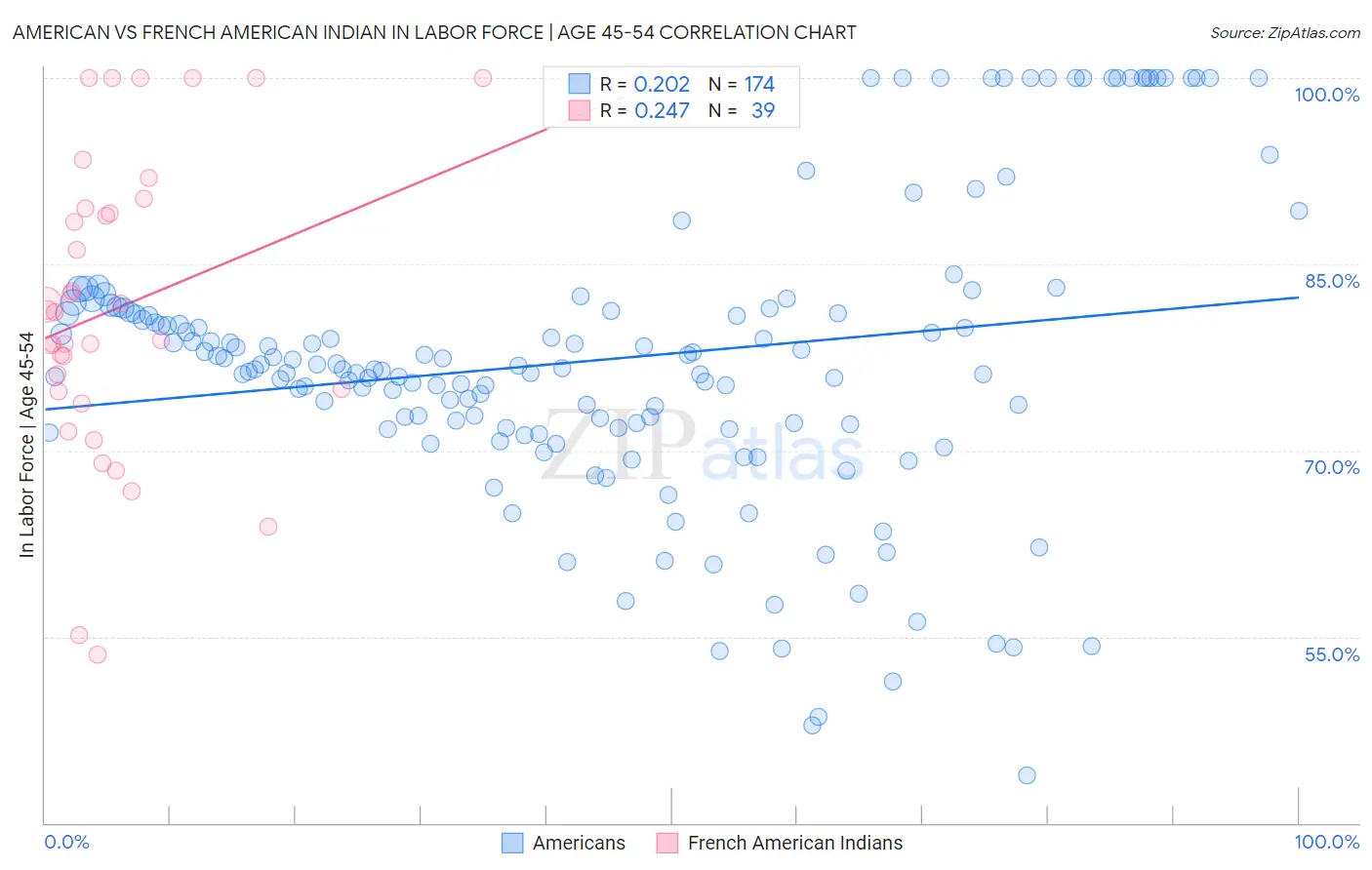American vs French American Indian In Labor Force | Age 45-54