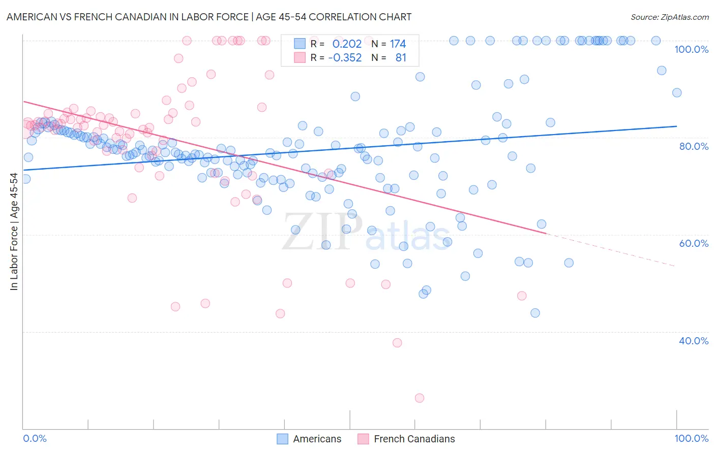 American vs French Canadian In Labor Force | Age 45-54