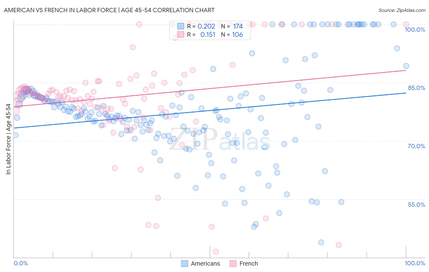 American vs French In Labor Force | Age 45-54