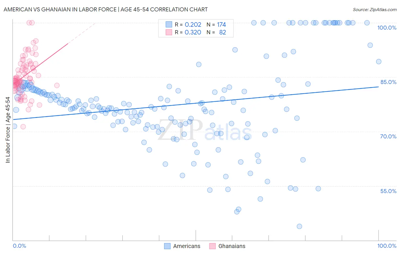 American vs Ghanaian In Labor Force | Age 45-54