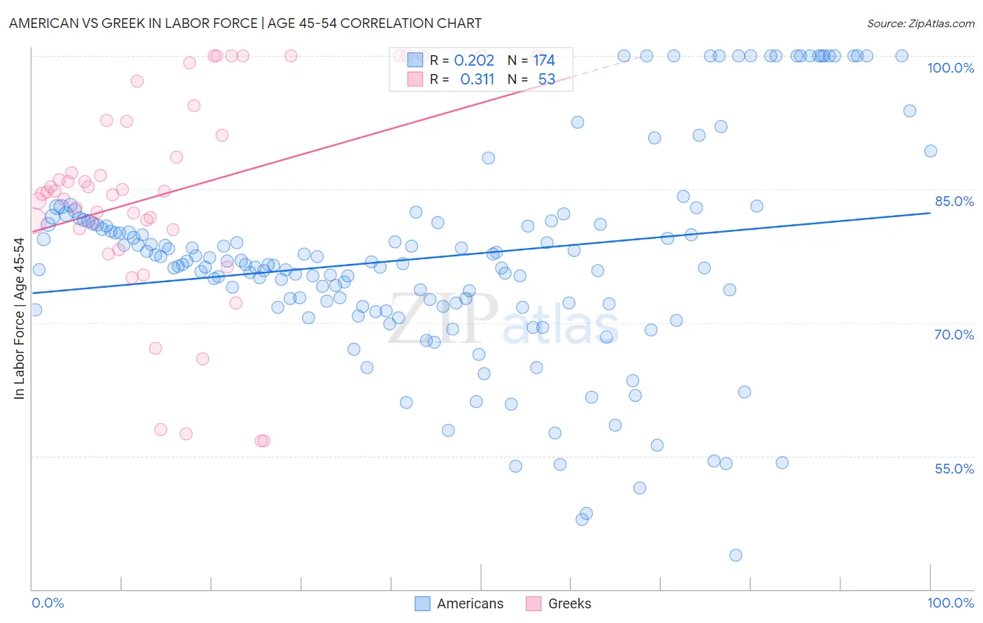 American vs Greek In Labor Force | Age 45-54
