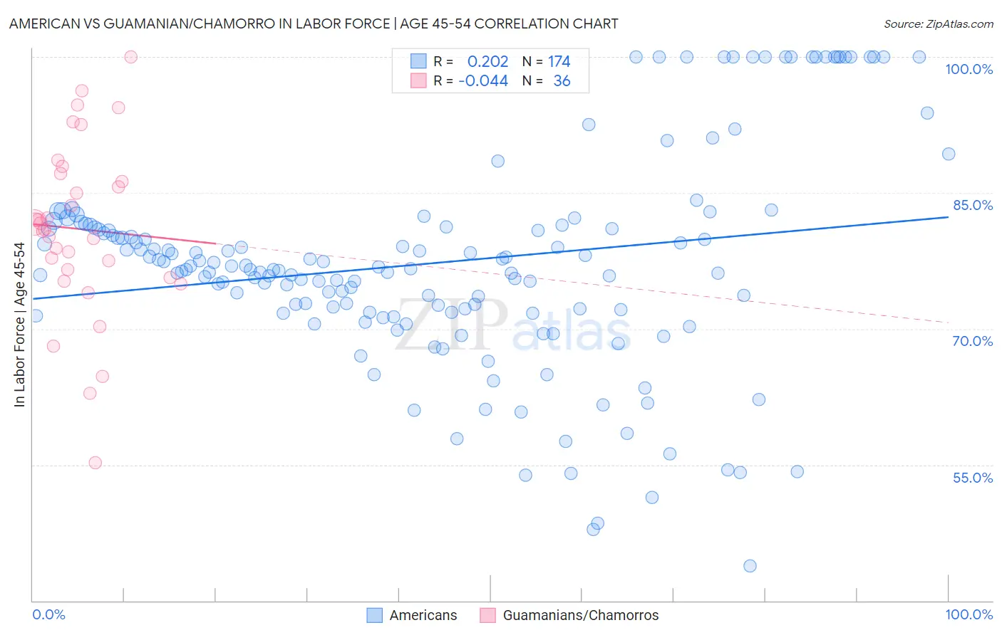 American vs Guamanian/Chamorro In Labor Force | Age 45-54