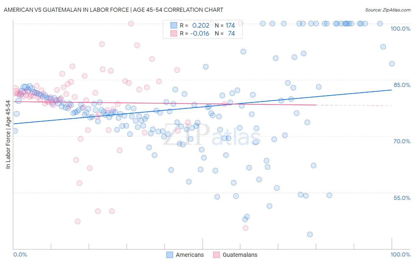 American vs Guatemalan In Labor Force | Age 45-54