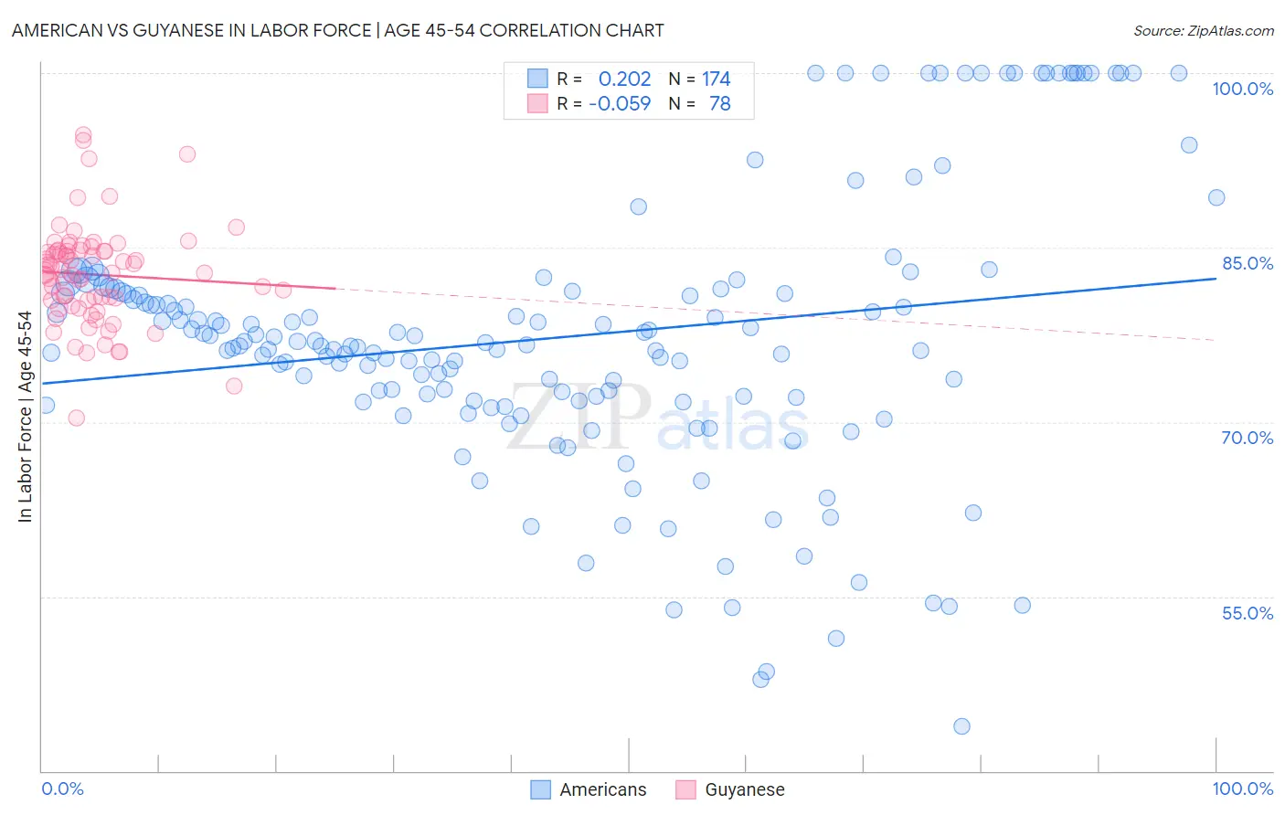 American vs Guyanese In Labor Force | Age 45-54