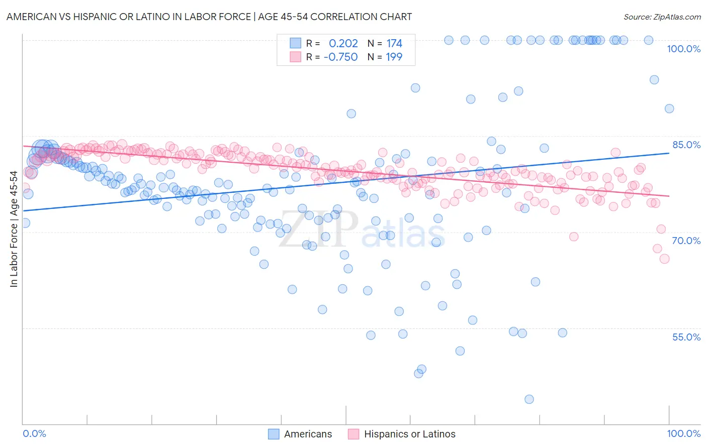 American vs Hispanic or Latino In Labor Force | Age 45-54