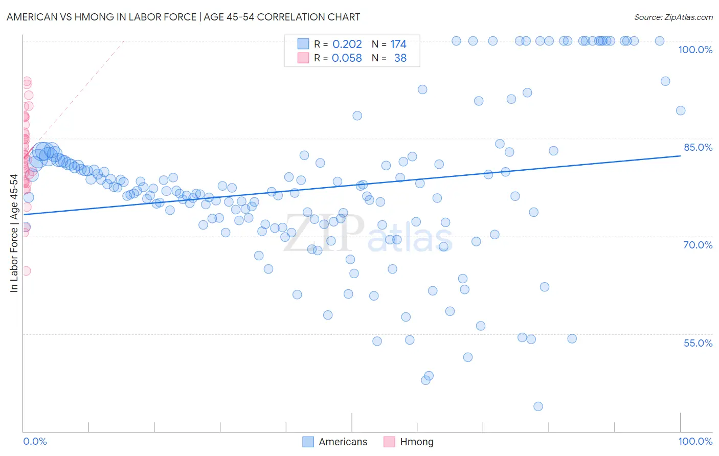 American vs Hmong In Labor Force | Age 45-54