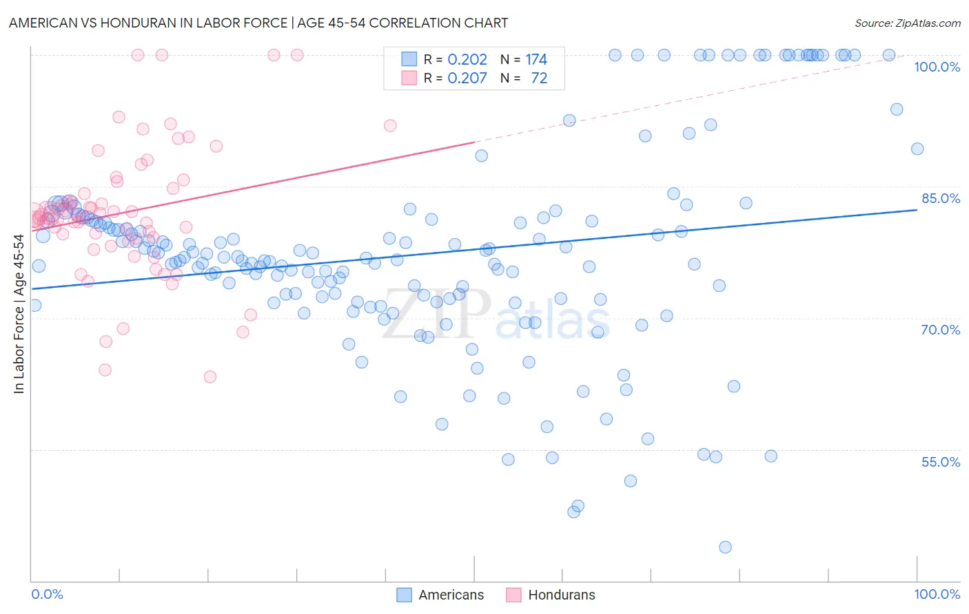 American vs Honduran In Labor Force | Age 45-54