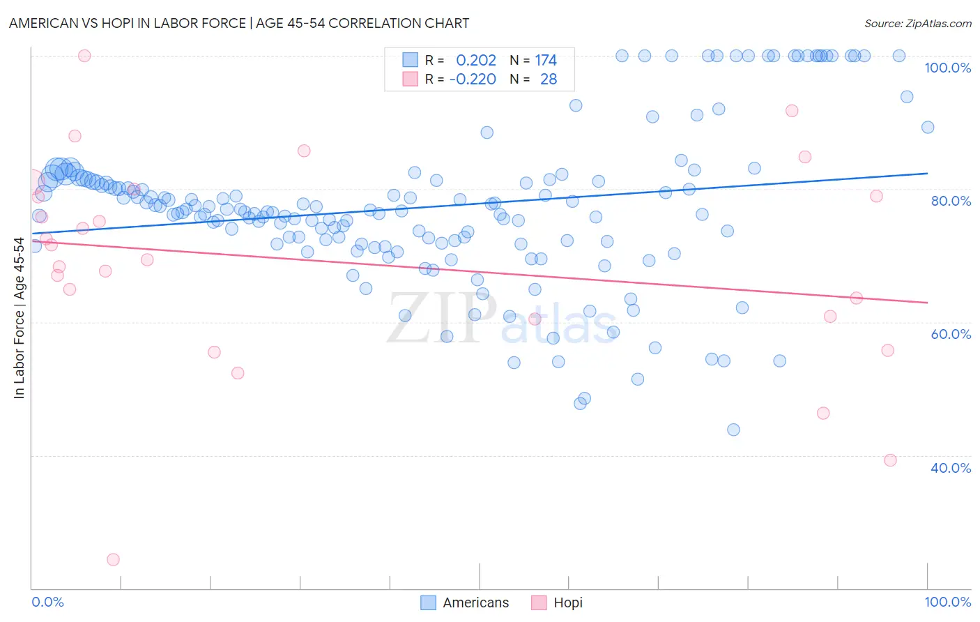 American vs Hopi In Labor Force | Age 45-54