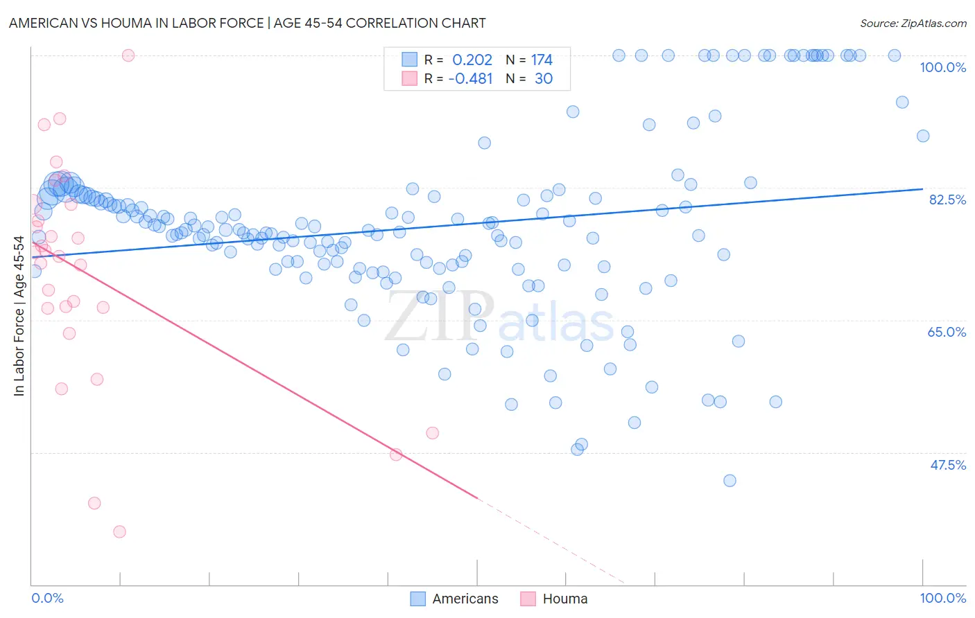 American vs Houma In Labor Force | Age 45-54