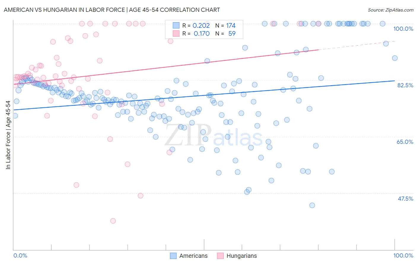 American vs Hungarian In Labor Force | Age 45-54