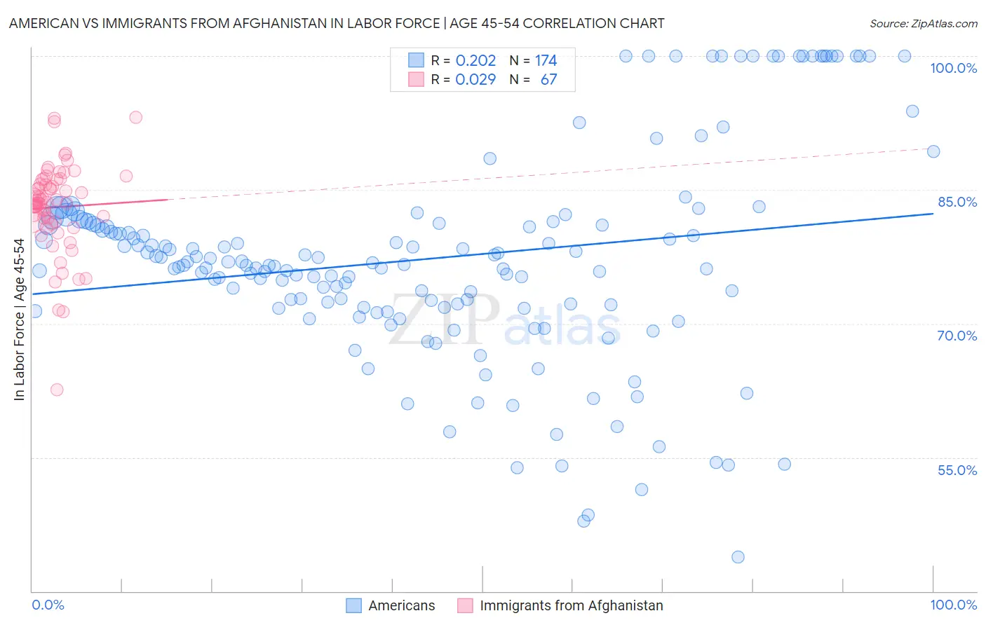 American vs Immigrants from Afghanistan In Labor Force | Age 45-54