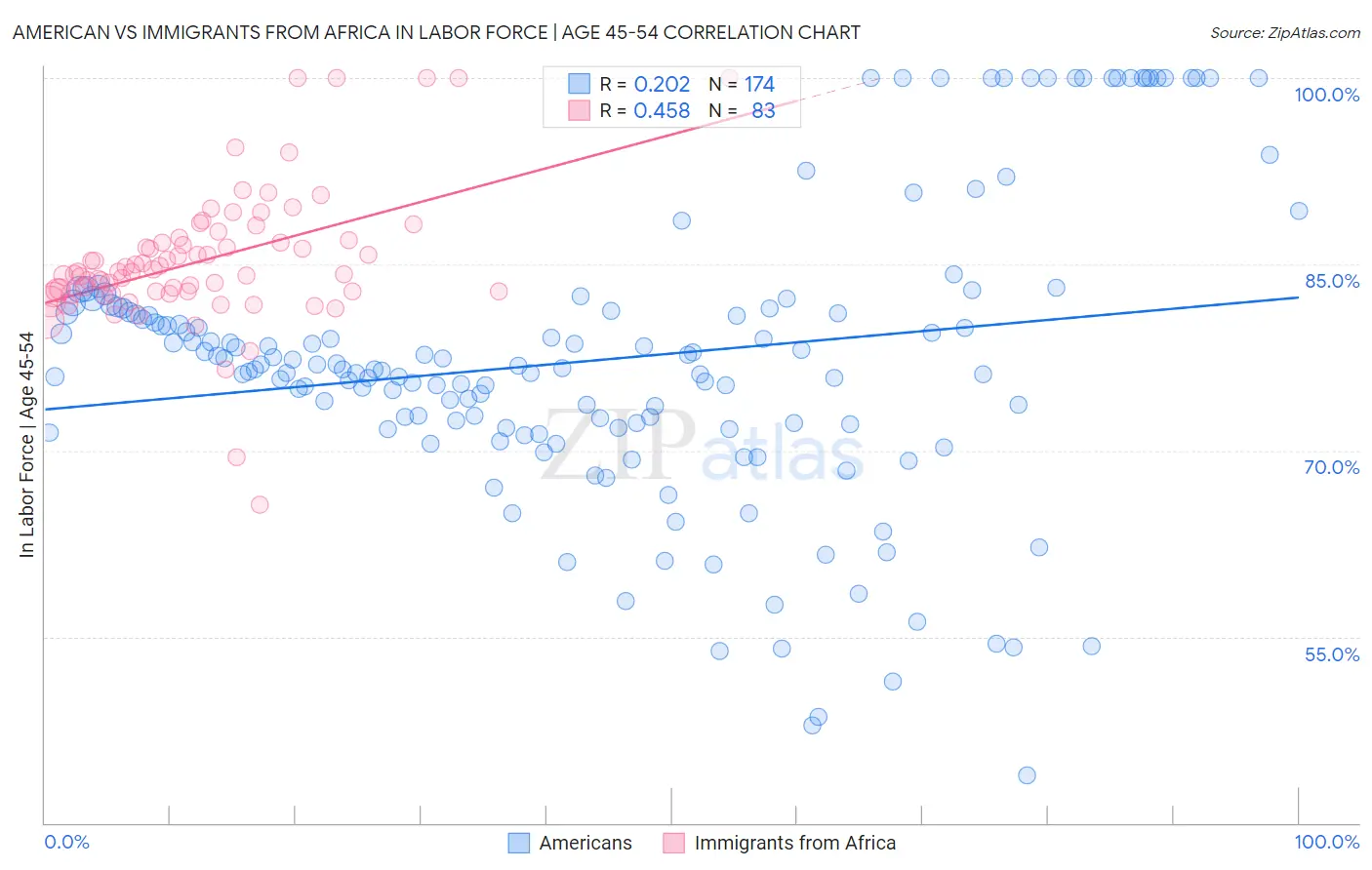 American vs Immigrants from Africa In Labor Force | Age 45-54