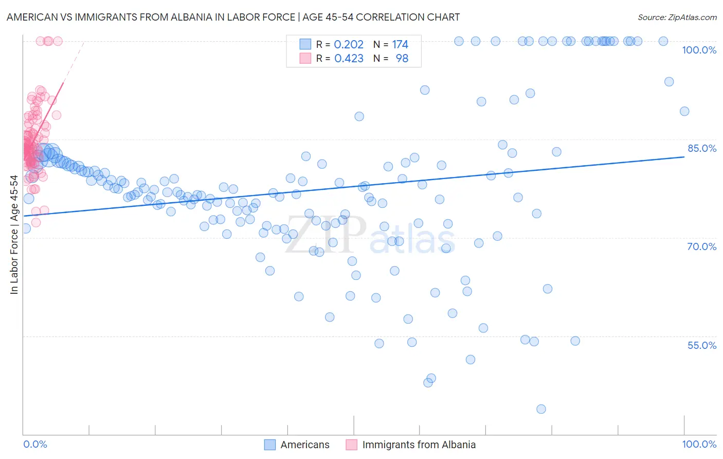 American vs Immigrants from Albania In Labor Force | Age 45-54