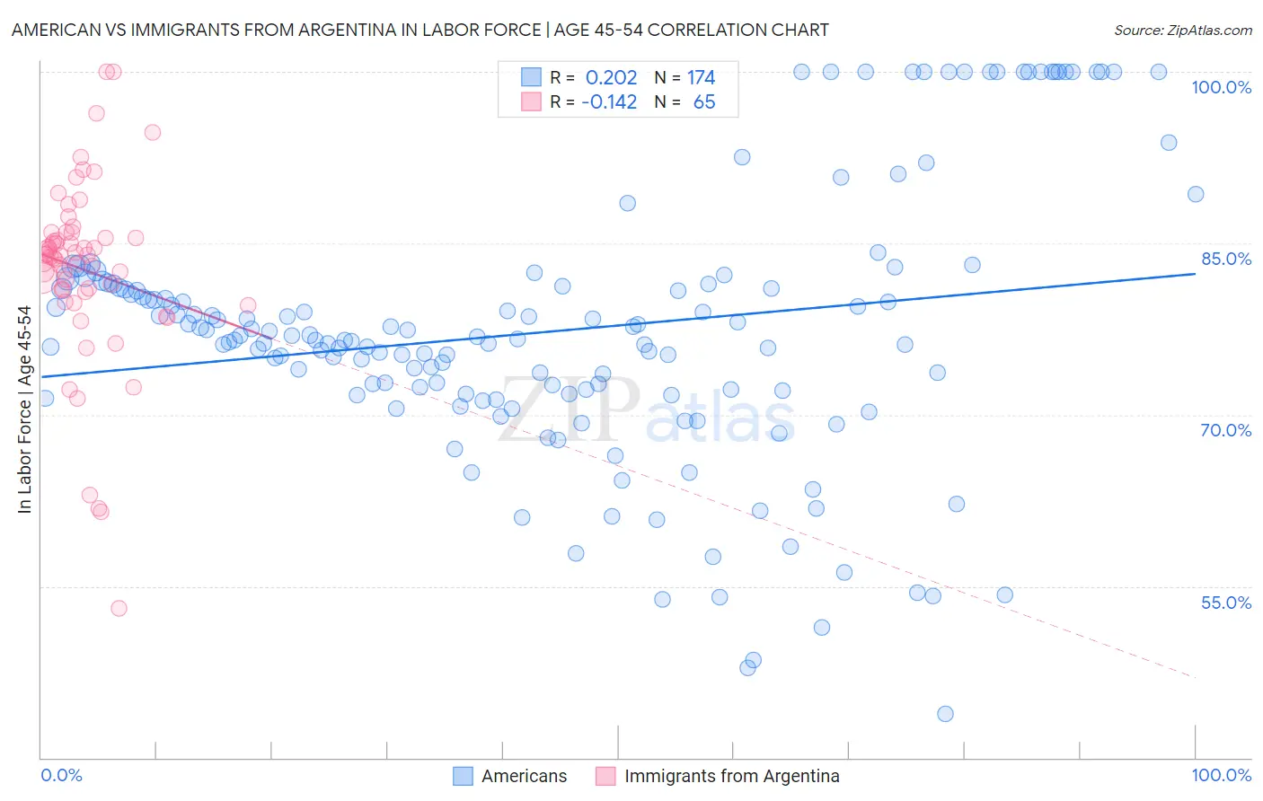 American vs Immigrants from Argentina In Labor Force | Age 45-54