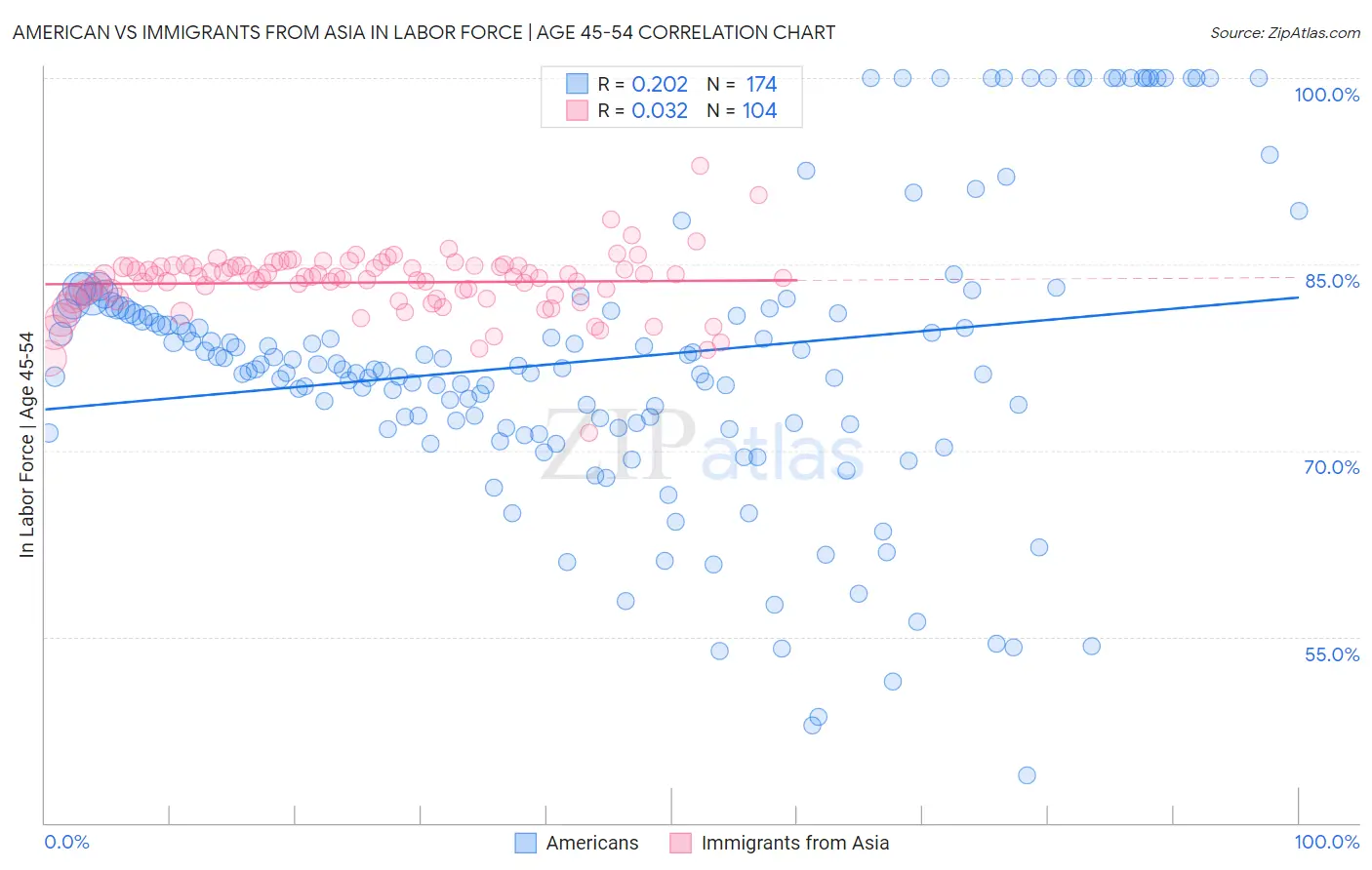 American vs Immigrants from Asia In Labor Force | Age 45-54