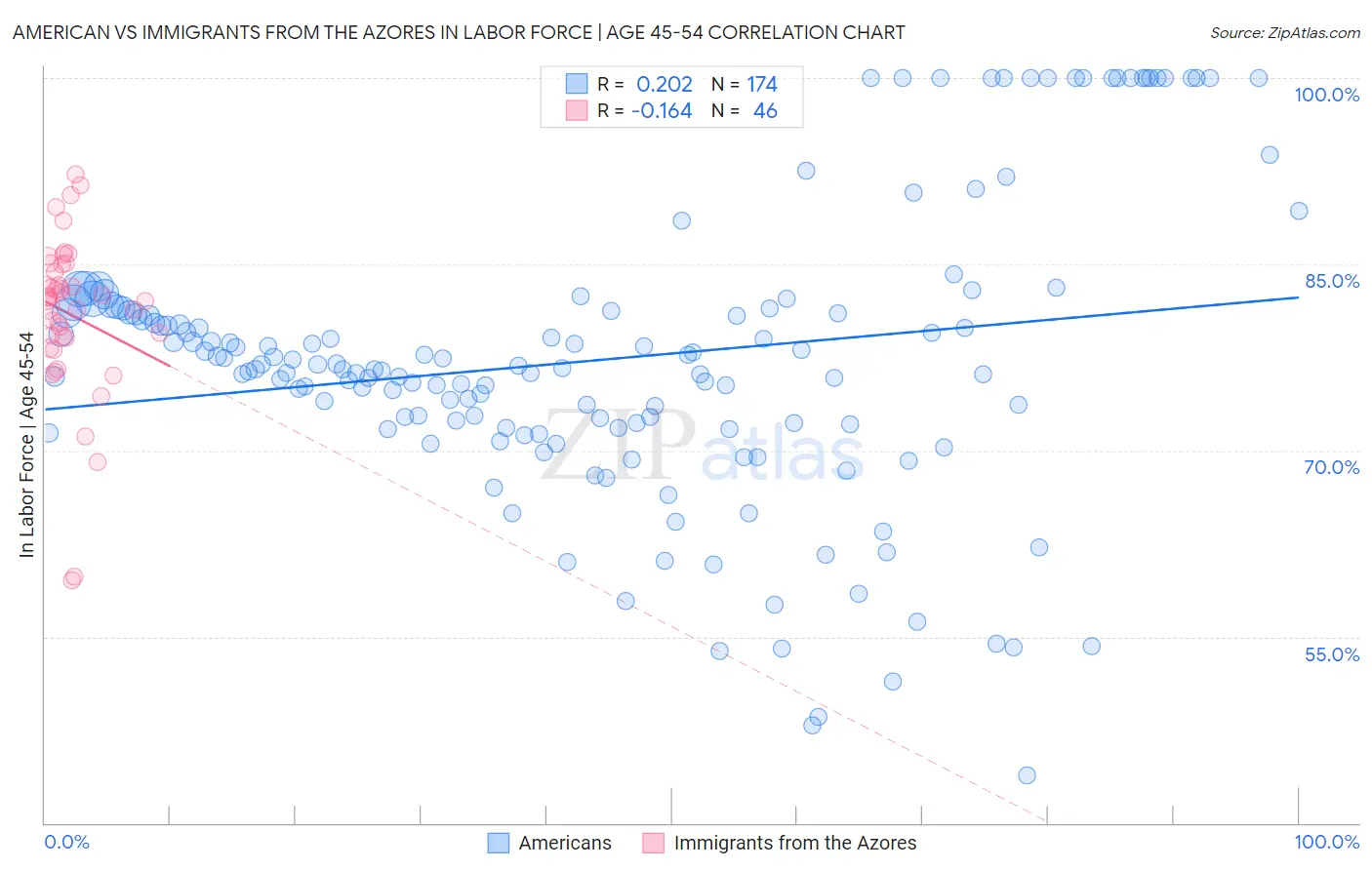 American vs Immigrants from the Azores In Labor Force | Age 45-54