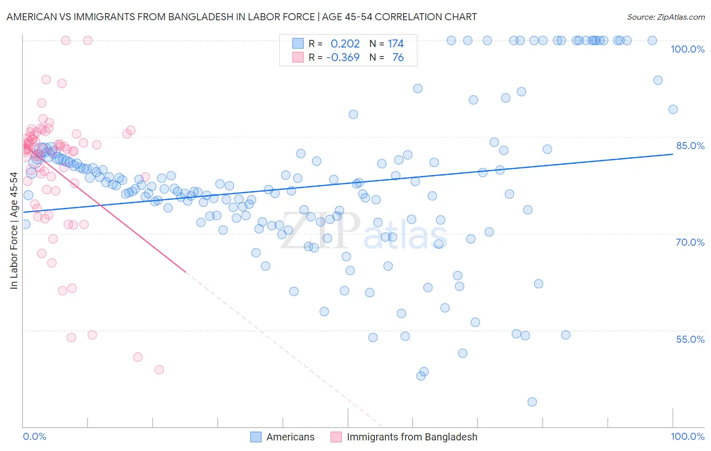 American vs Immigrants from Bangladesh In Labor Force | Age 45-54