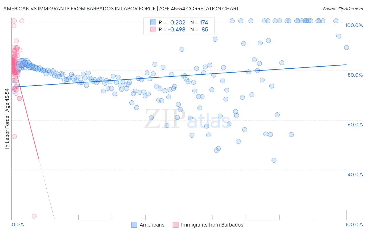 American vs Immigrants from Barbados In Labor Force | Age 45-54