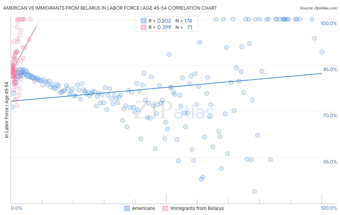 American vs Immigrants from Belarus In Labor Force | Age 45-54