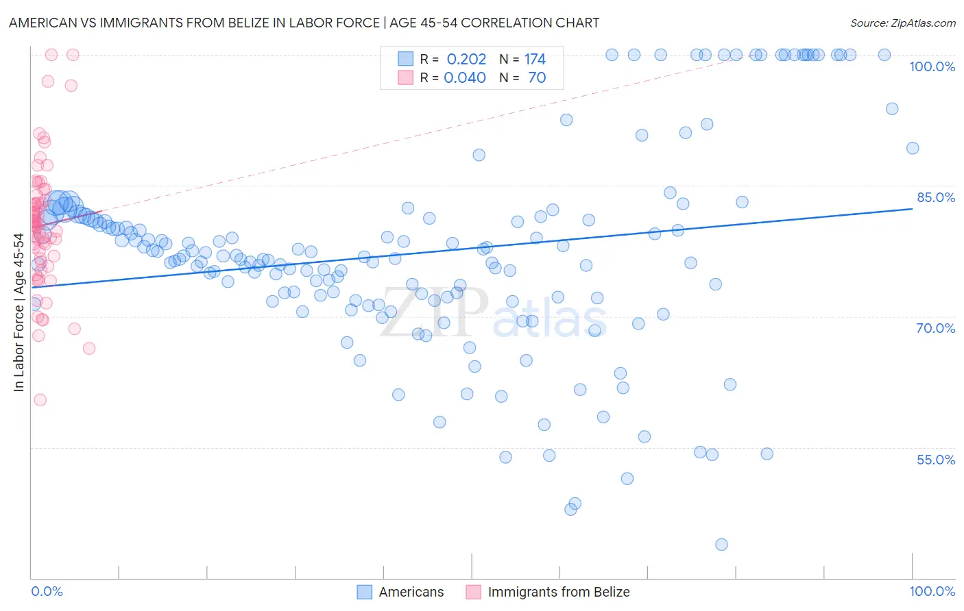 American vs Immigrants from Belize In Labor Force | Age 45-54