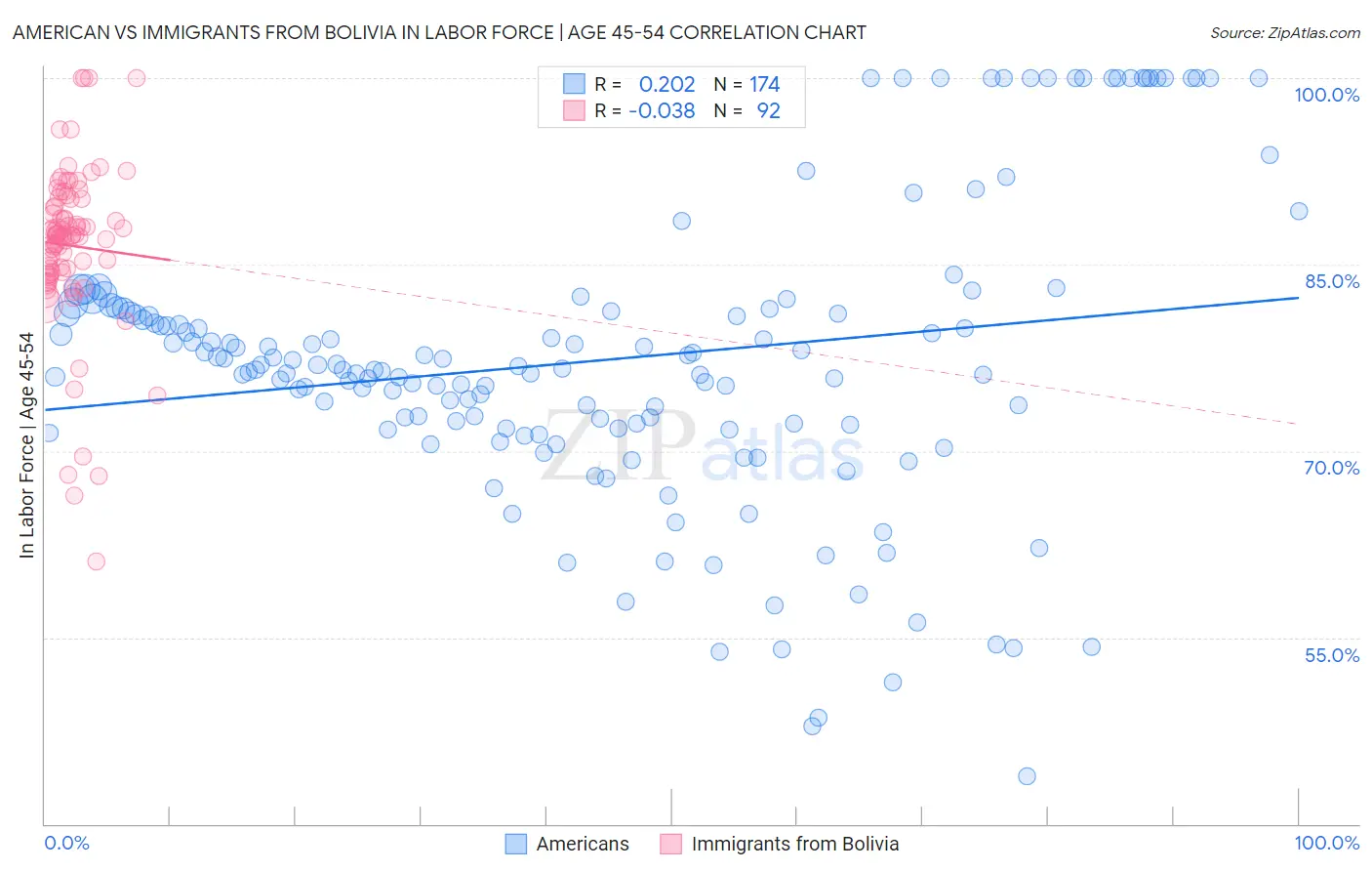 American vs Immigrants from Bolivia In Labor Force | Age 45-54
