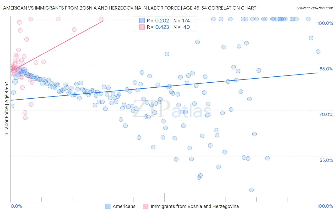 American vs Immigrants from Bosnia and Herzegovina In Labor Force | Age 45-54