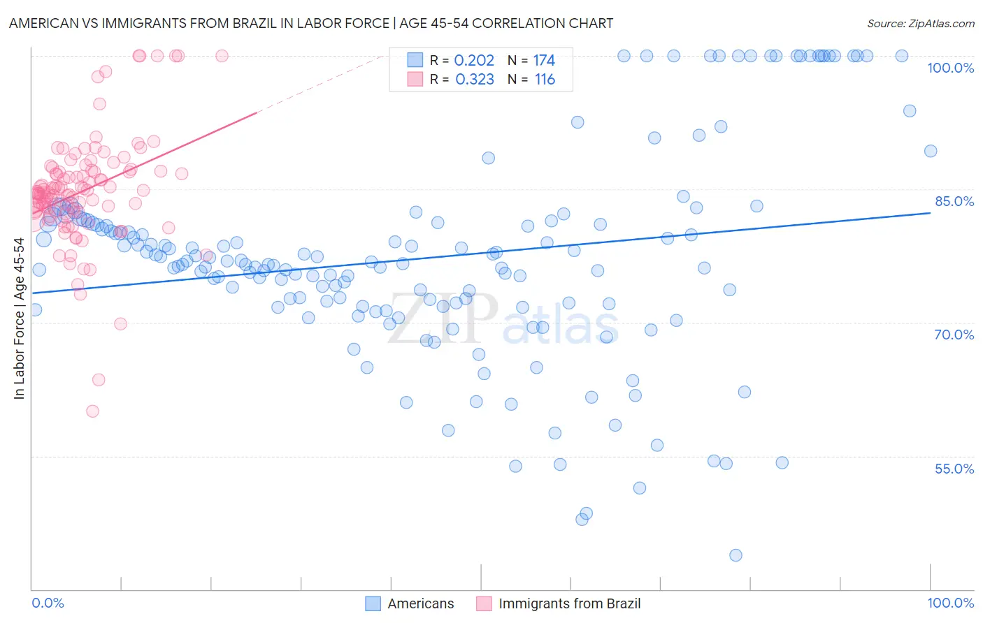 American vs Immigrants from Brazil In Labor Force | Age 45-54