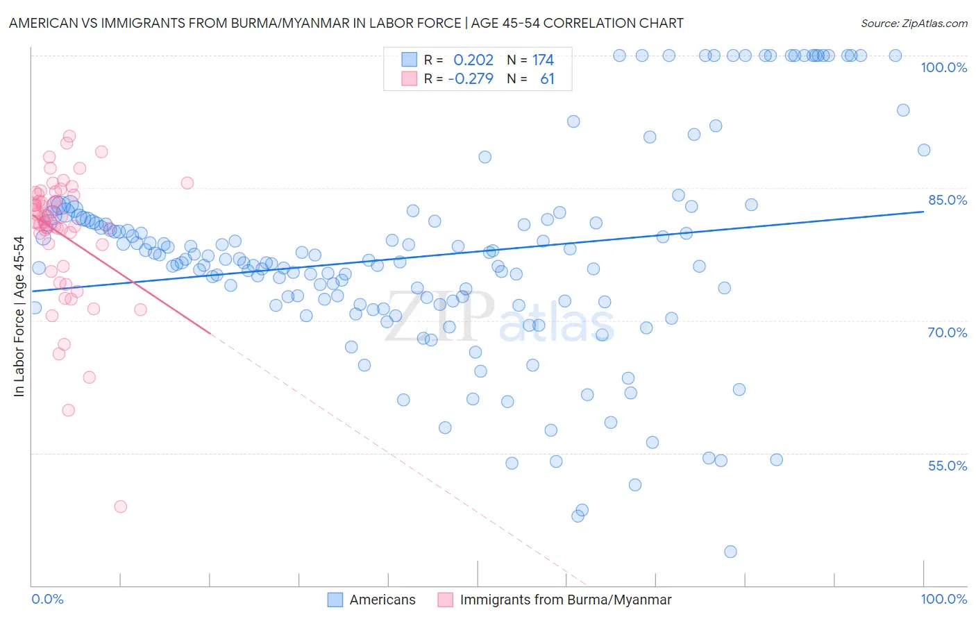 American vs Immigrants from Burma/Myanmar In Labor Force | Age 45-54