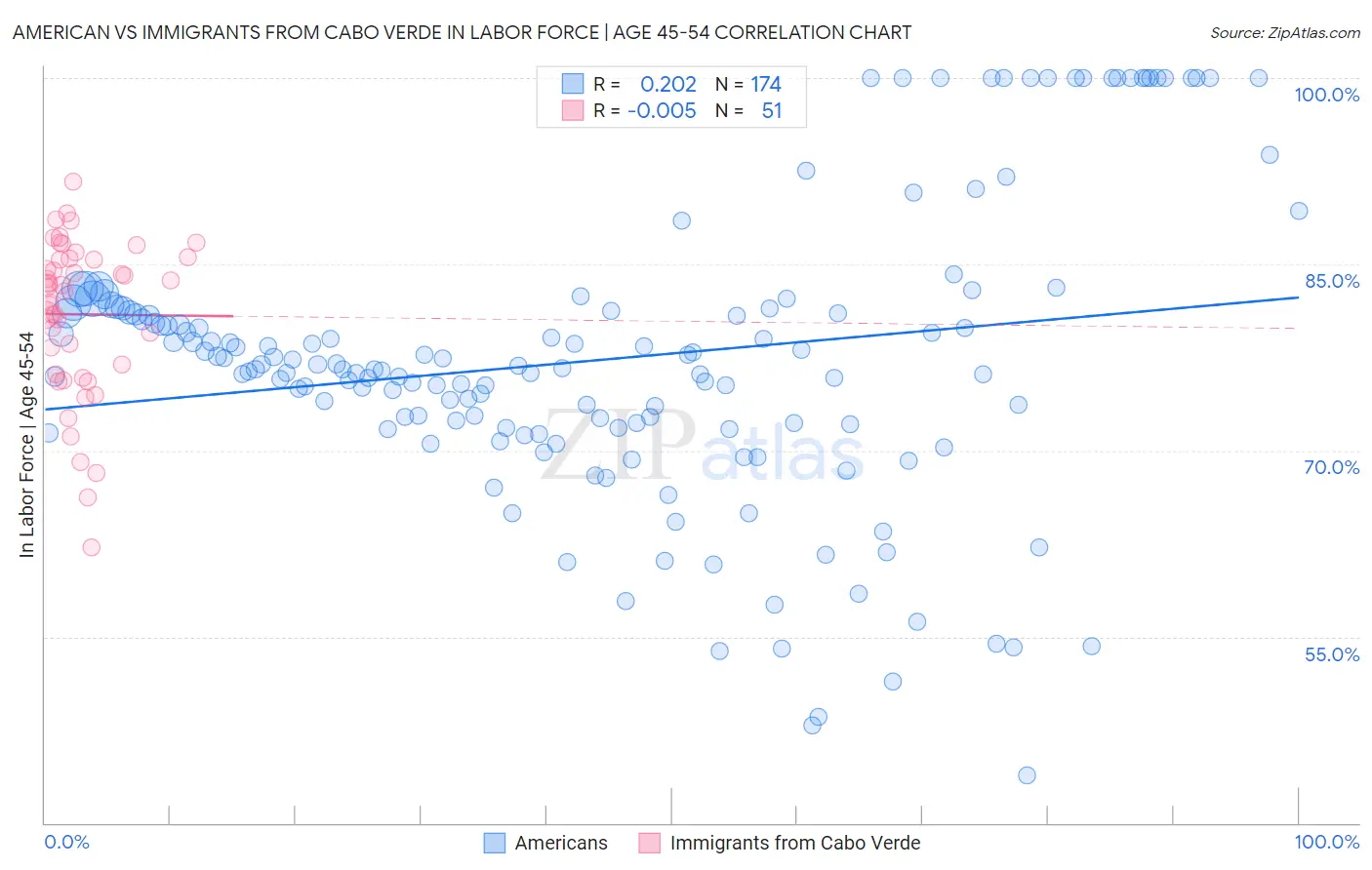 American vs Immigrants from Cabo Verde In Labor Force | Age 45-54