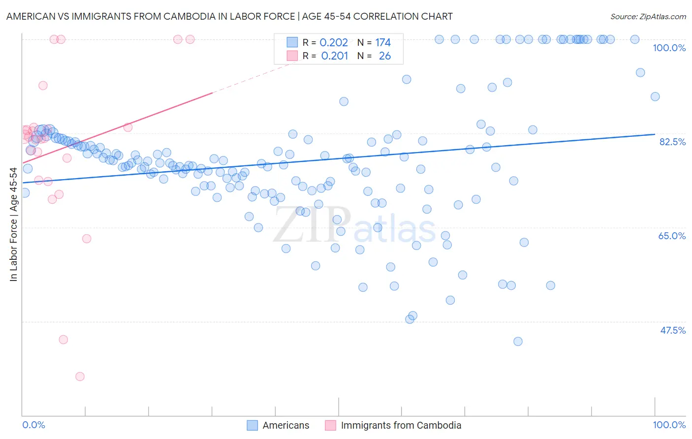 American vs Immigrants from Cambodia In Labor Force | Age 45-54