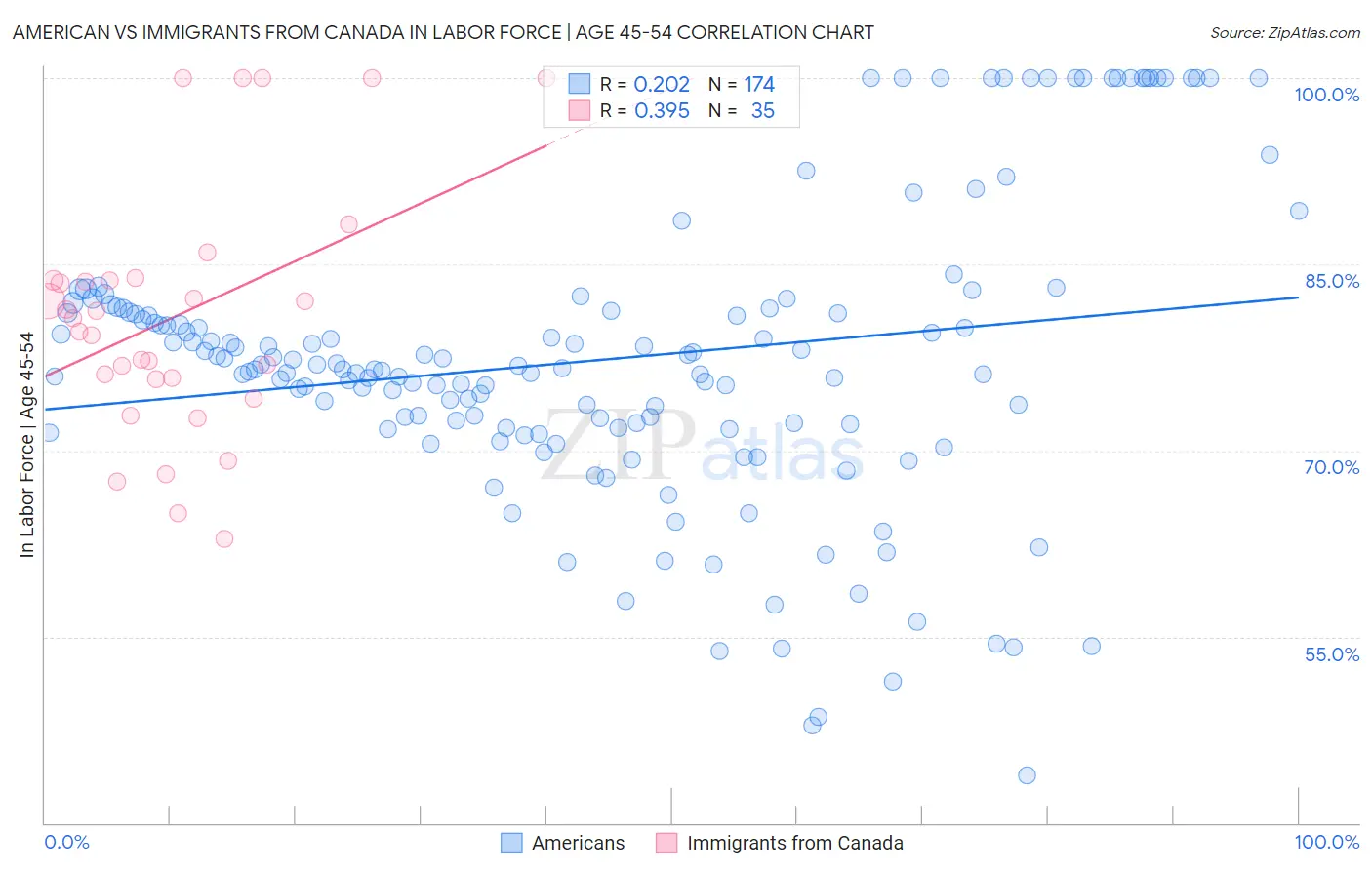 American vs Immigrants from Canada In Labor Force | Age 45-54