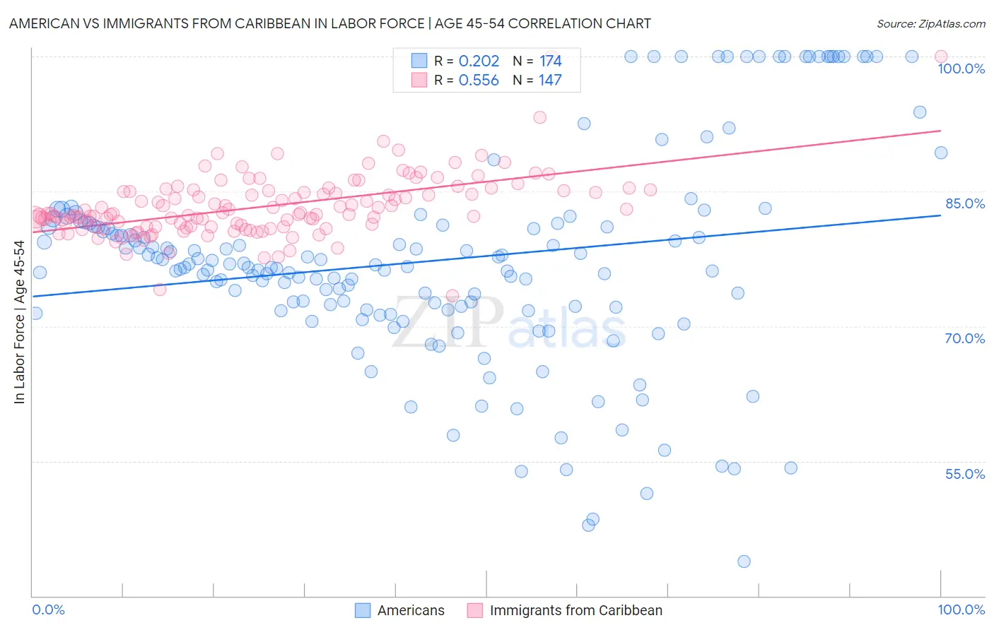 American vs Immigrants from Caribbean In Labor Force | Age 45-54