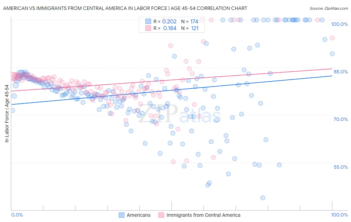 American vs Immigrants from Central America In Labor Force | Age 45-54