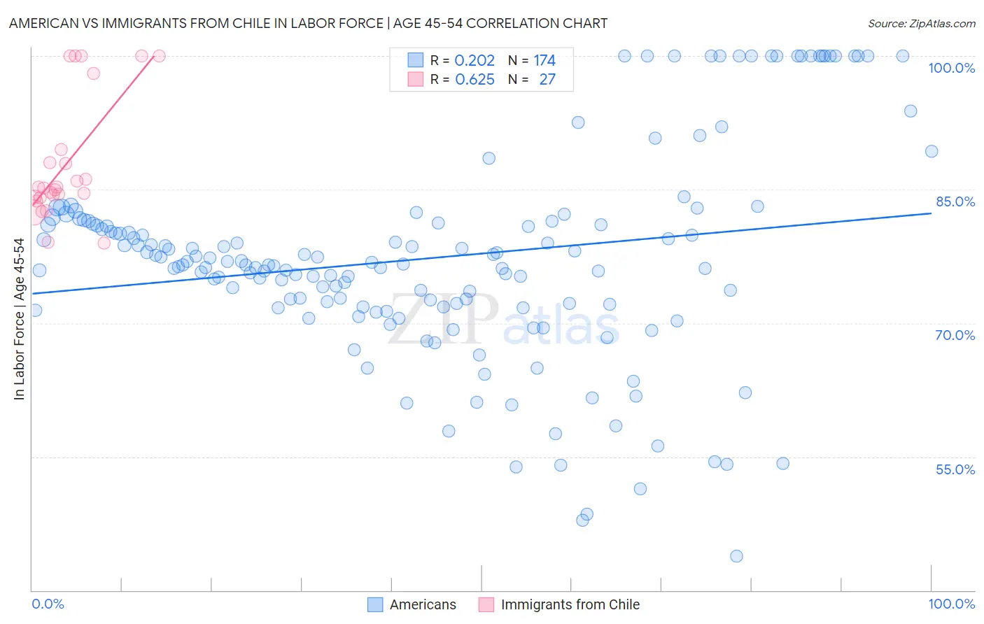 American vs Immigrants from Chile In Labor Force | Age 45-54