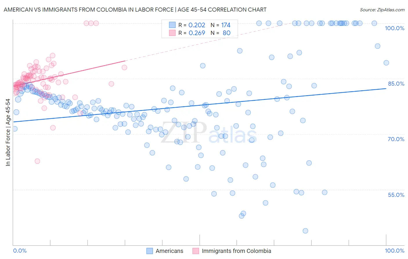American vs Immigrants from Colombia In Labor Force | Age 45-54