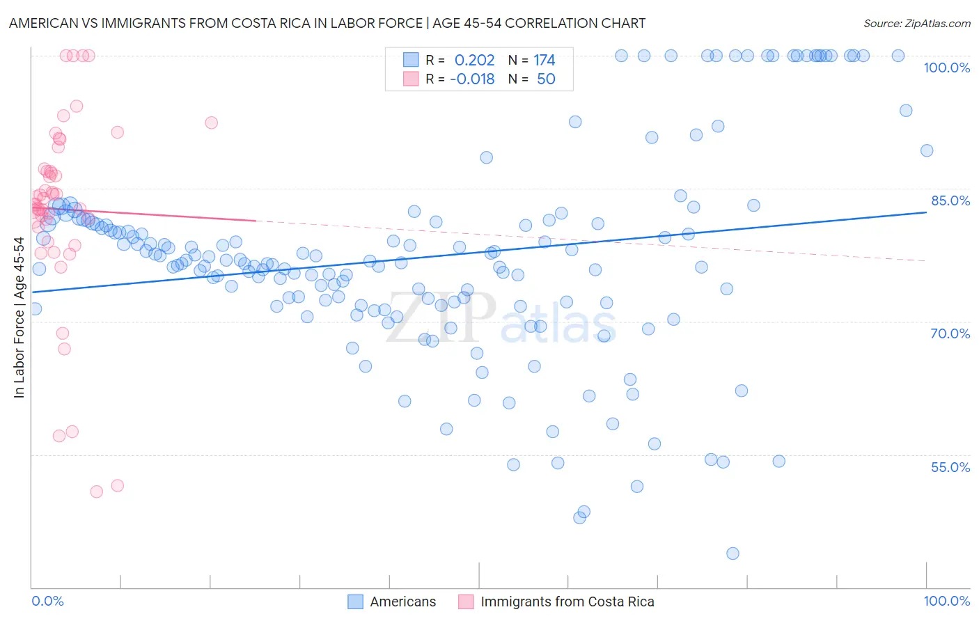 American vs Immigrants from Costa Rica In Labor Force | Age 45-54