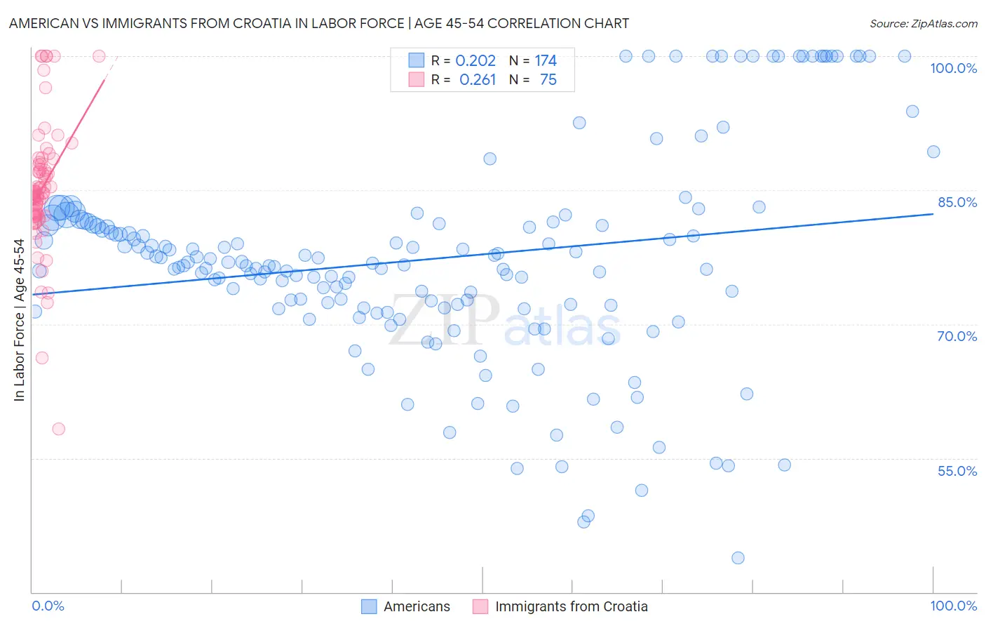 American vs Immigrants from Croatia In Labor Force | Age 45-54