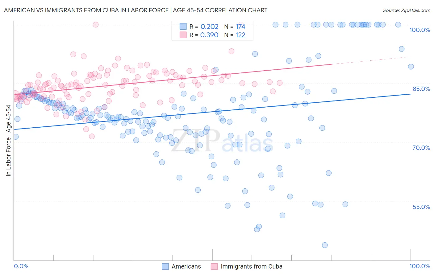 American vs Immigrants from Cuba In Labor Force | Age 45-54
