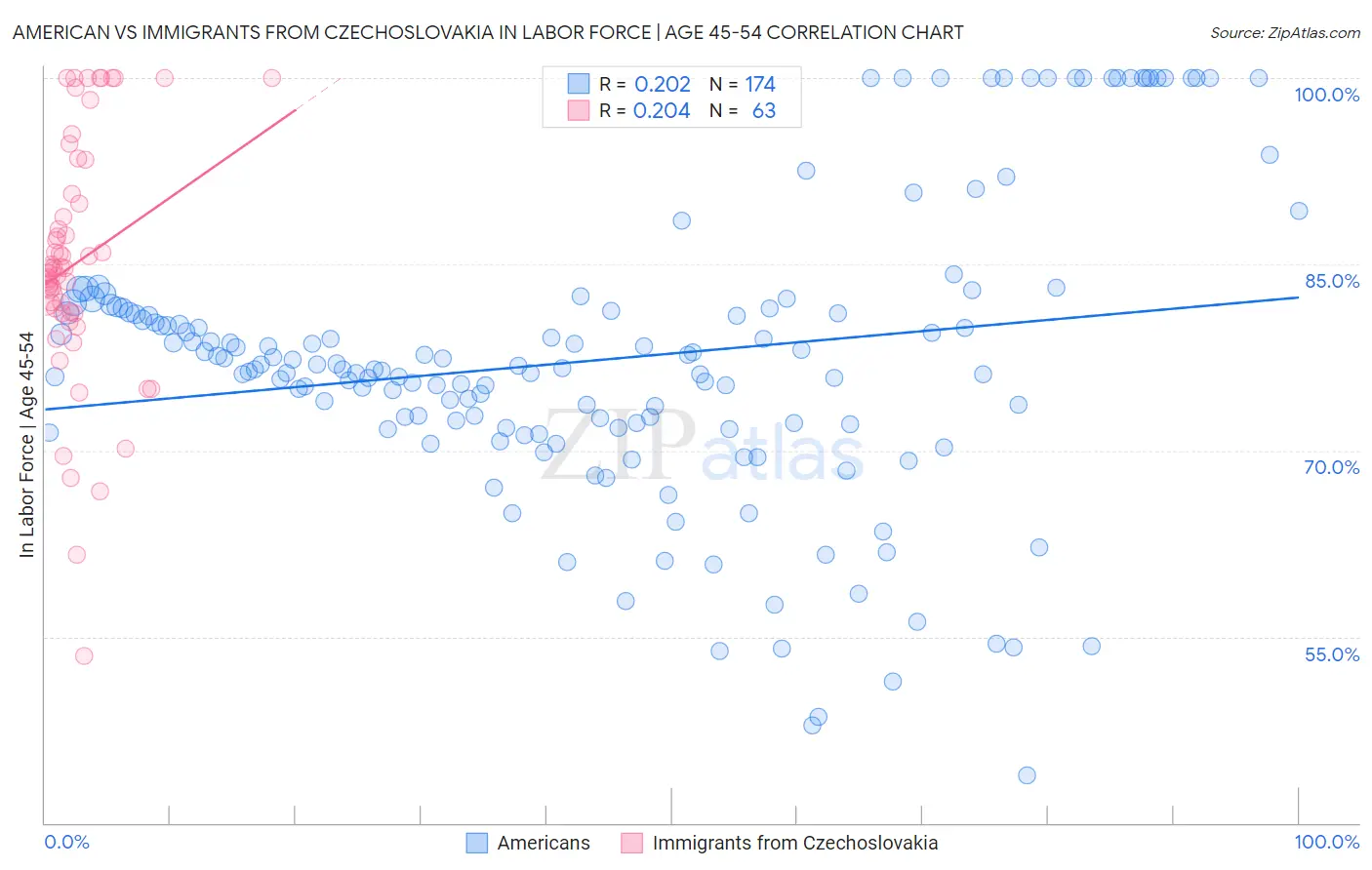 American vs Immigrants from Czechoslovakia In Labor Force | Age 45-54