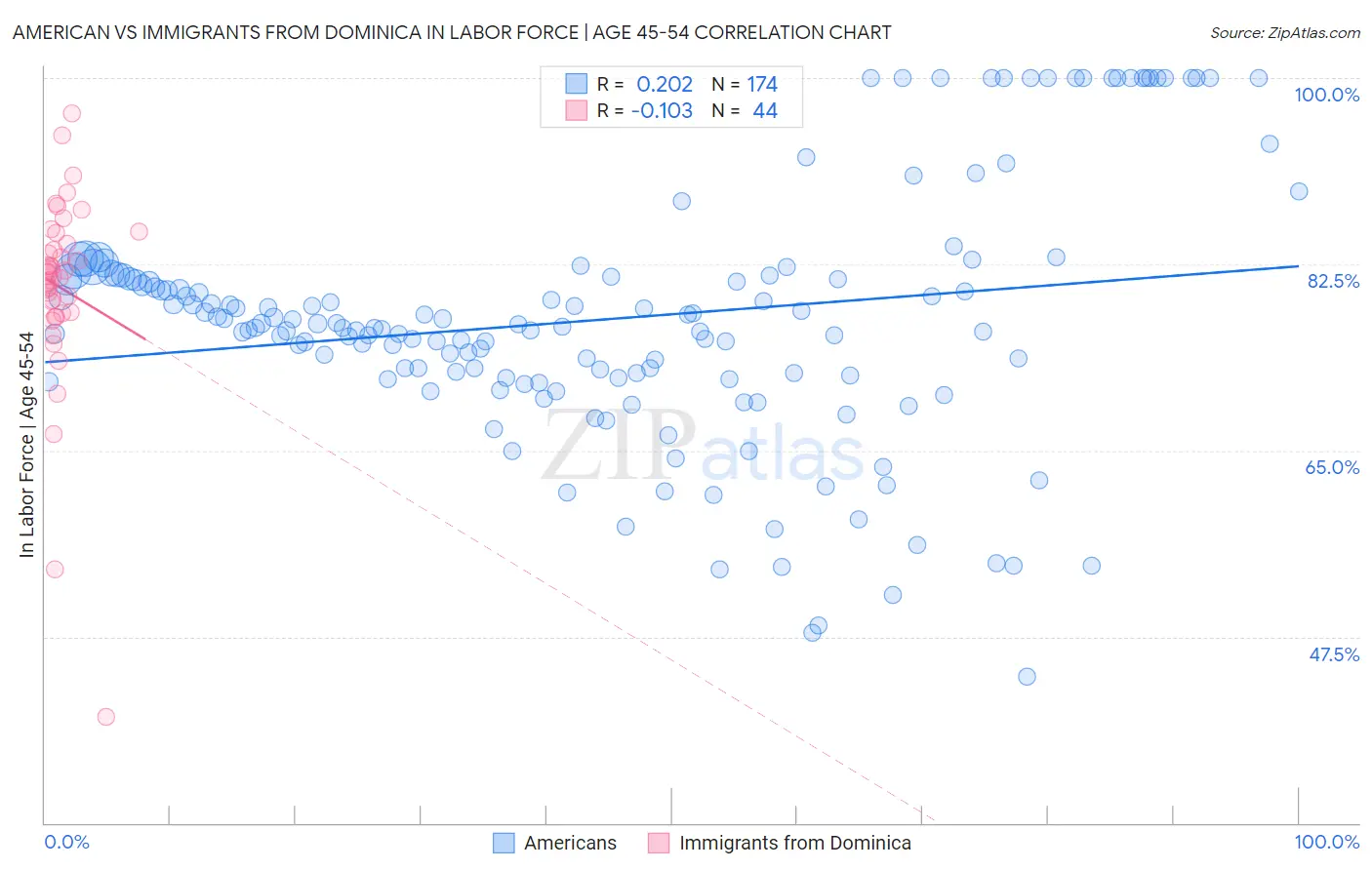 American vs Immigrants from Dominica In Labor Force | Age 45-54