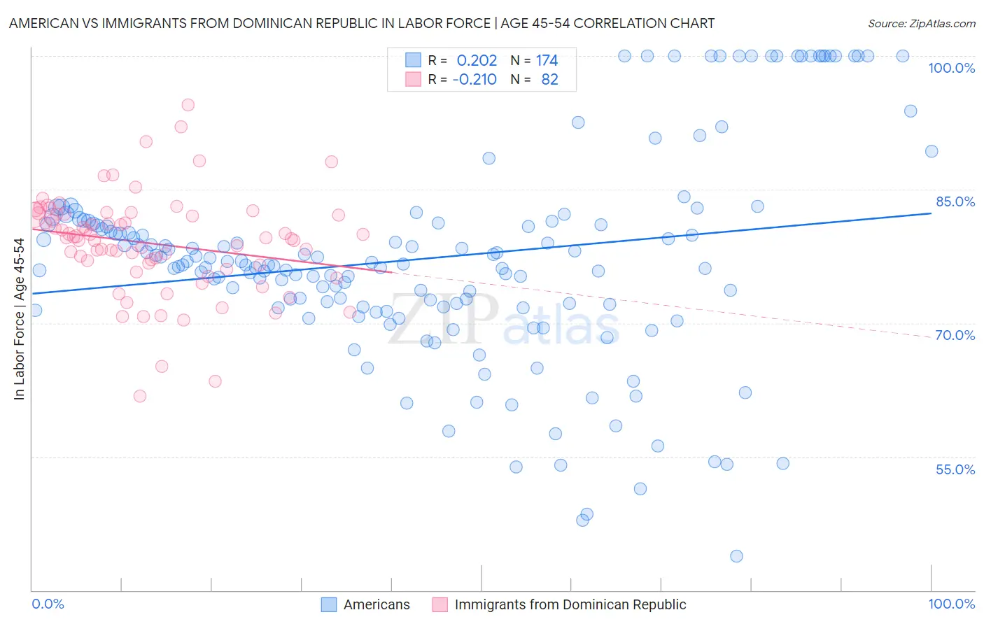 American vs Immigrants from Dominican Republic In Labor Force | Age 45-54