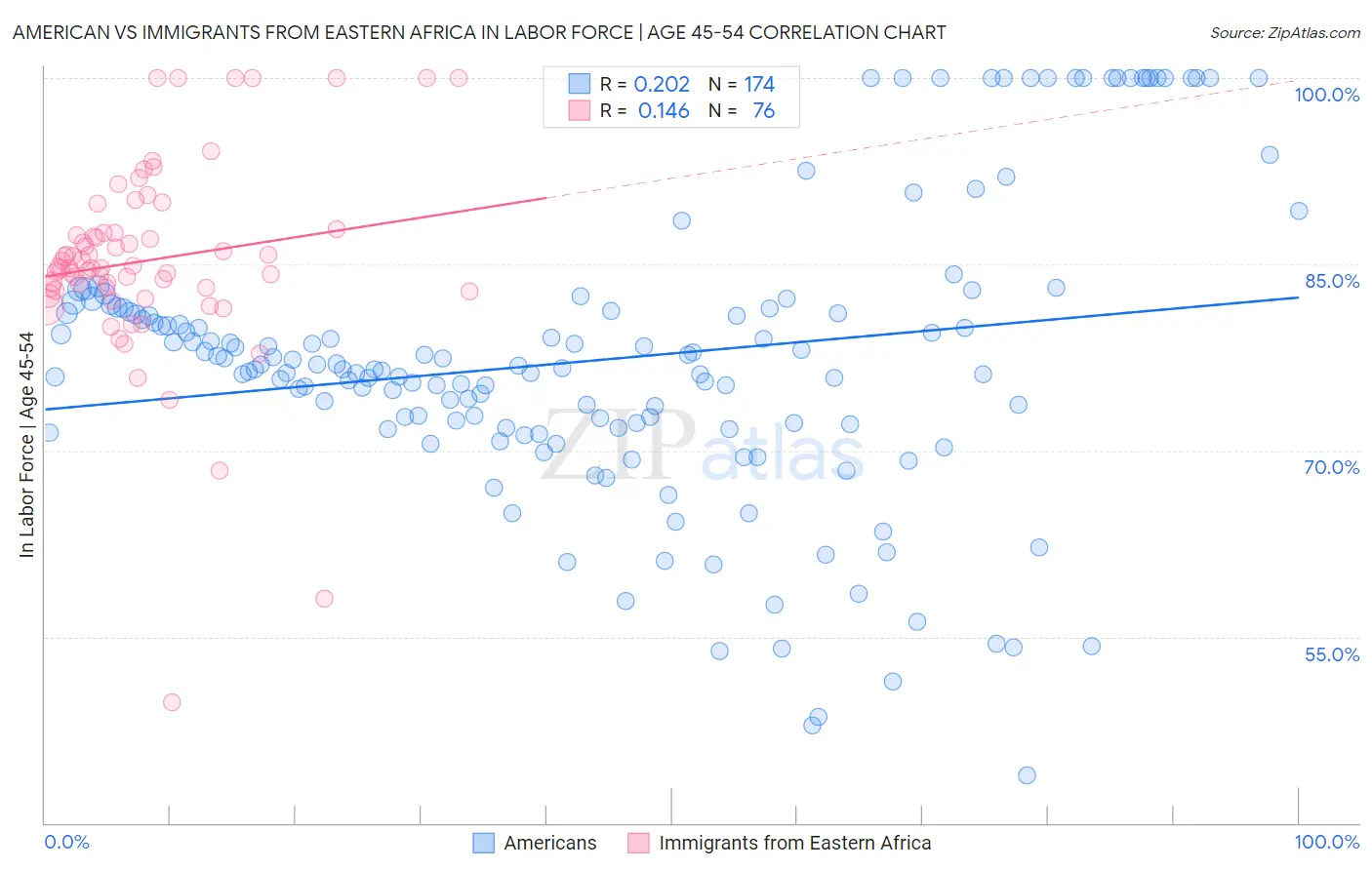 American vs Immigrants from Eastern Africa In Labor Force | Age 45-54