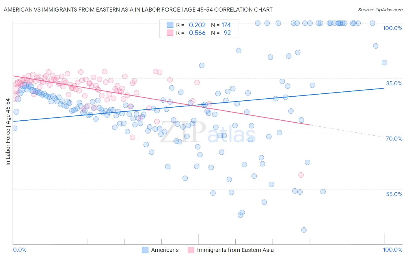 American vs Immigrants from Eastern Asia In Labor Force | Age 45-54