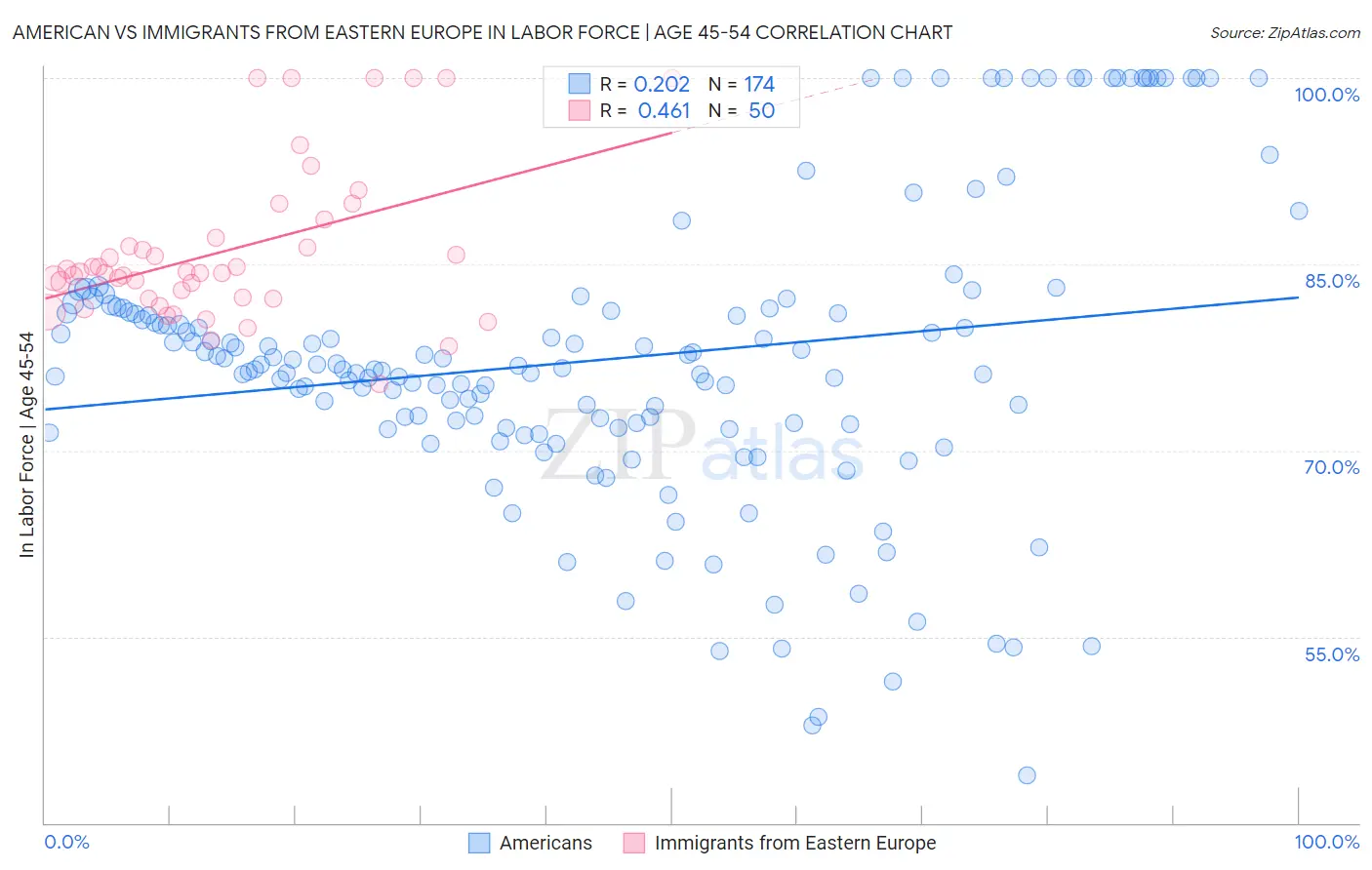 American vs Immigrants from Eastern Europe In Labor Force | Age 45-54
